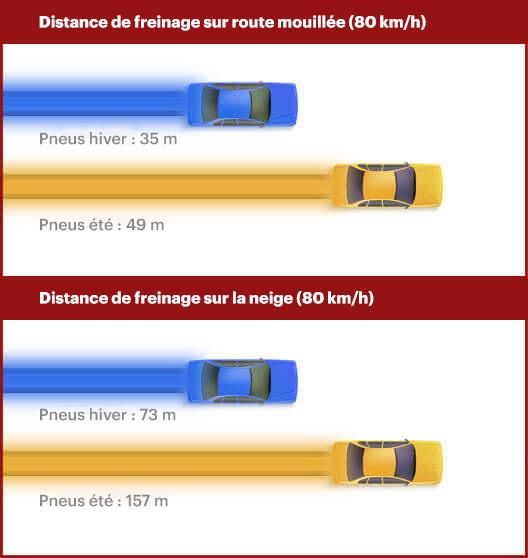 Comparaison de distance de freinage entre pneus été et pneus hiver selon la température et les conditions de route