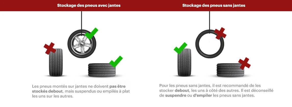 Stocker correctement pneus auto et roues complètes au sec pour préserver leur durée de vie